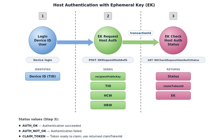host-authentication-ek-flow