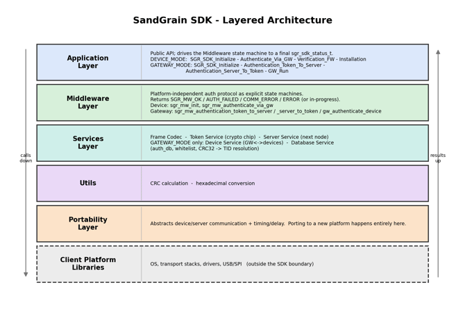 Layered diagram of the SandGrain SDK showing the five layers and the client platform libraries beneath.