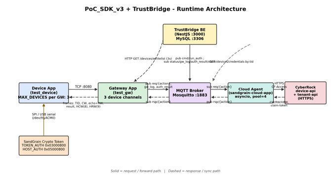Runtime architecture diagram of the proof of concept with TrustBridge.